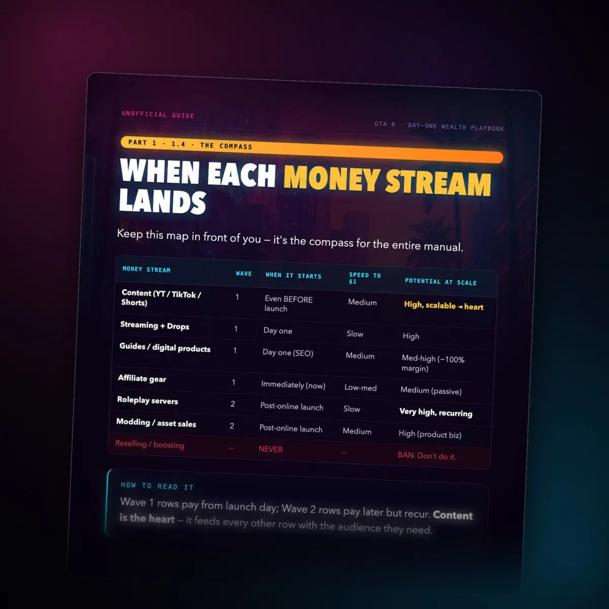 A page from the playbook: the compass table of which money stream lands in which wave.